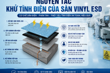 Nguyên Tắc Khử Tĩnh Điện Của Sàn Vinyl Chống Tĩnh Điện ESD Hoạt Động Như Thế Nào?